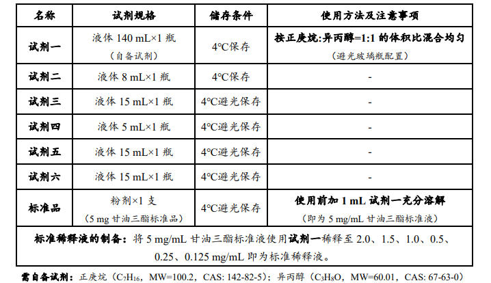 甘油三酯含量檢測(cè)試劑盒說明圖1